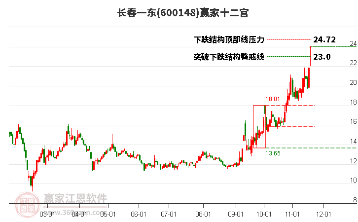 600148長春一東贏家十二宮工具