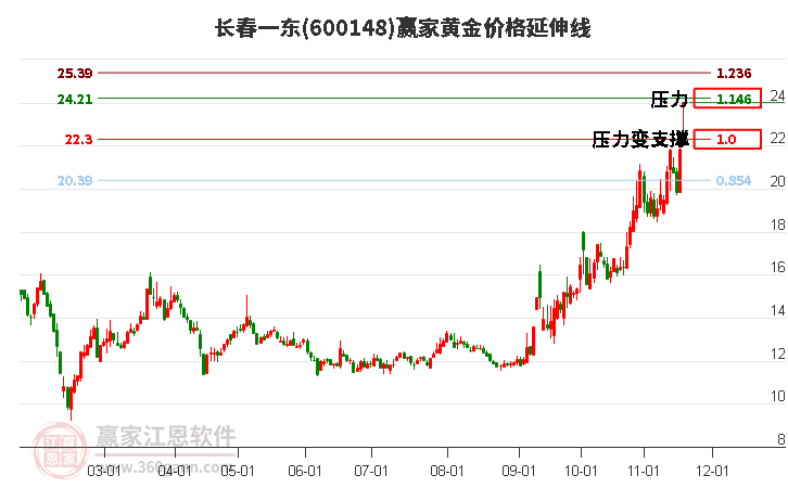 600148長春一東黃金價格延伸線工具