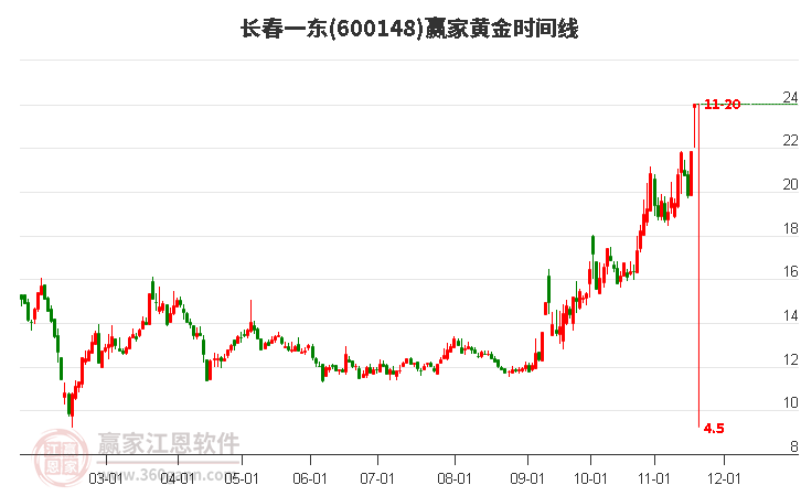 600148長春一東黃金時間周期線工具