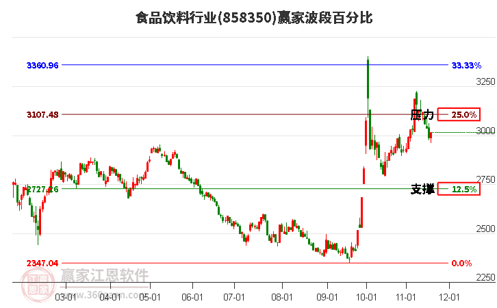 食品飲料行業(yè)波段百分比工具