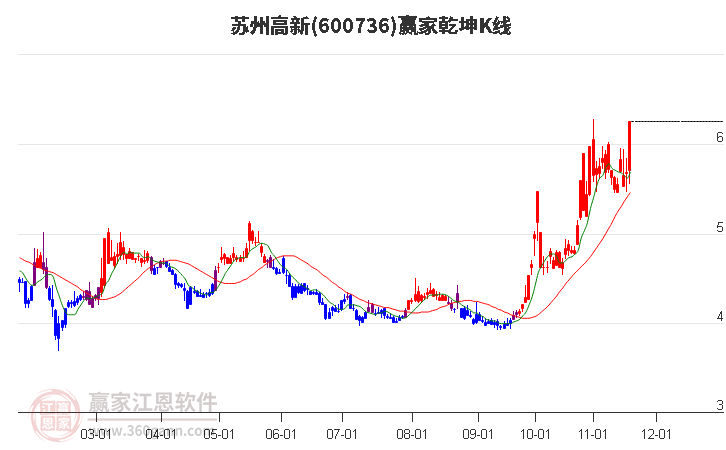 600736蘇州高新贏家乾坤K線工具
