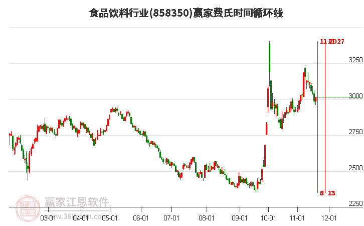 食品飲料行業(yè)費氏時間循環(huán)線工具