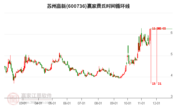 600736蘇州高新費(fèi)氏時(shí)間循環(huán)線工具