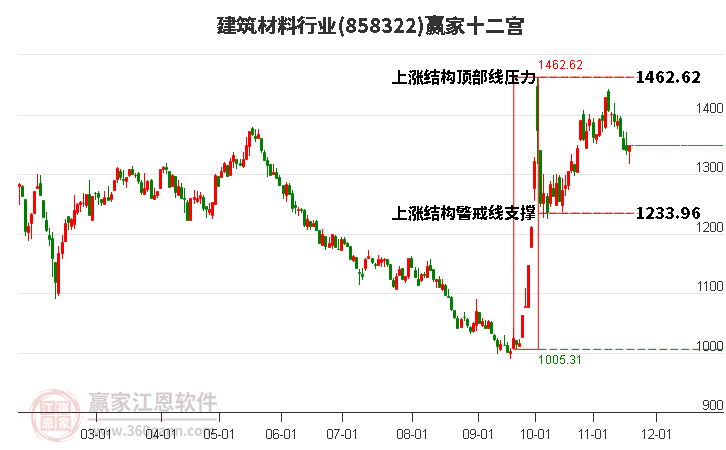 858322建筑材料贏家十二宮工具