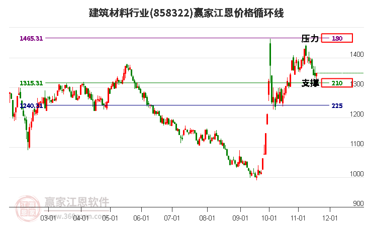 建筑材料行業(yè)江恩價格循環(huán)線工具