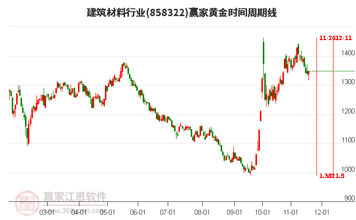 建筑材料行業(yè)黃金時間周期線工具