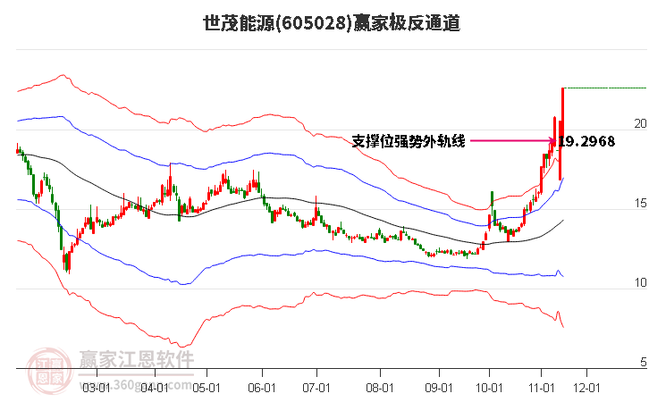 605028世茂能源贏家極反通道工具