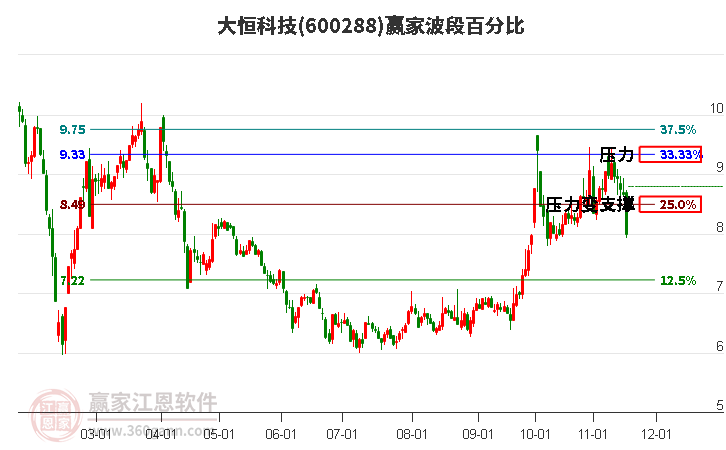 600288大恒科技波段百分比工具