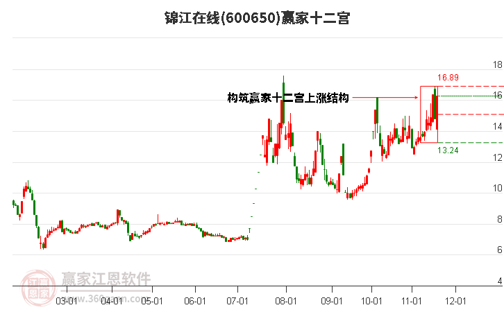 600650錦江在線贏家十二宮工具