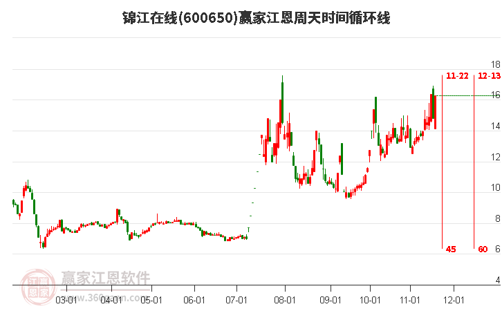 600650錦江在線江恩周天時間循環(huán)線工具