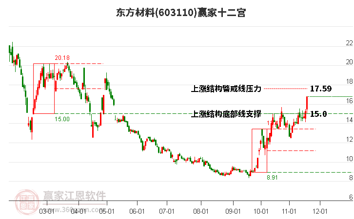 603110東方材料贏家十二宮工具