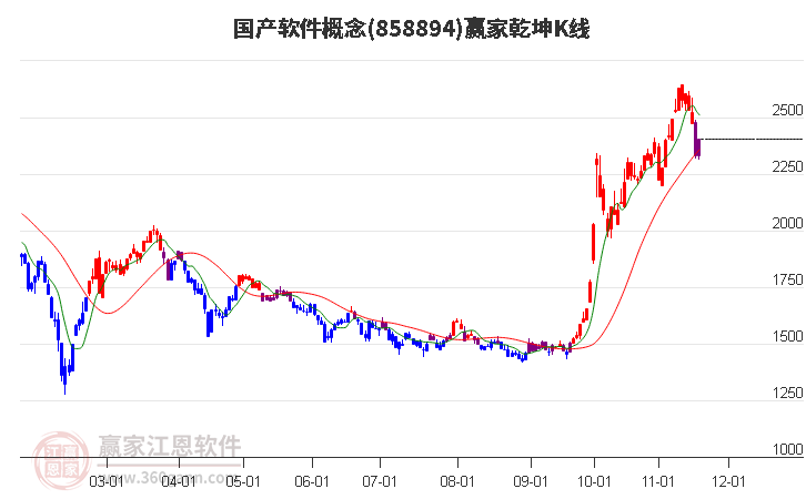 858894國產軟件贏家乾坤K線工具