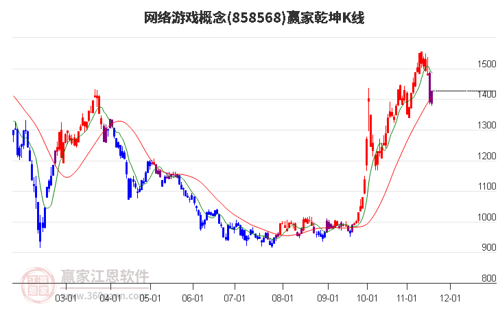 858568網絡游戲贏家乾坤K線工具