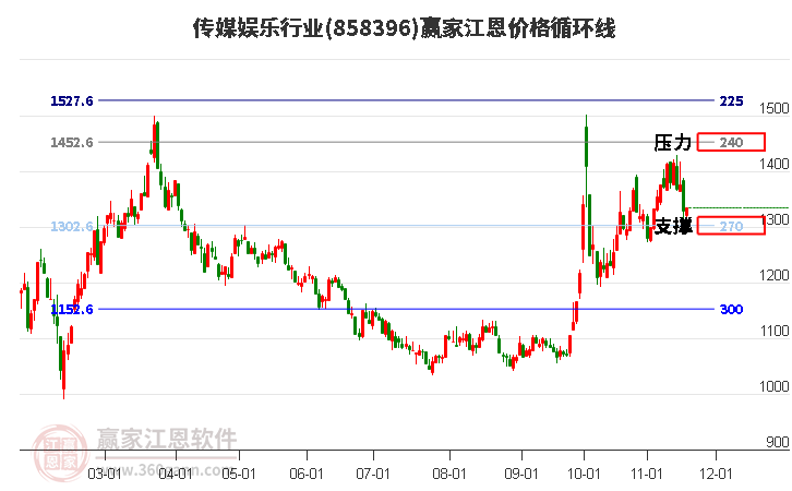 傳媒娛樂行業江恩價格循環線工具