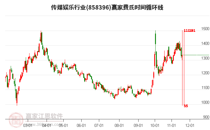 傳媒娛樂行業費氏時間循環線工具