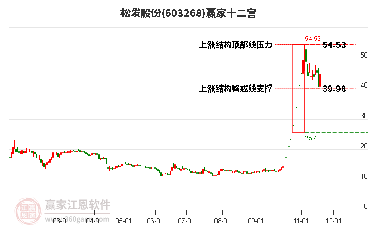 603268松發(fā)股份贏家十二宮工具 603268松發(fā)股份贏家十二宮工具