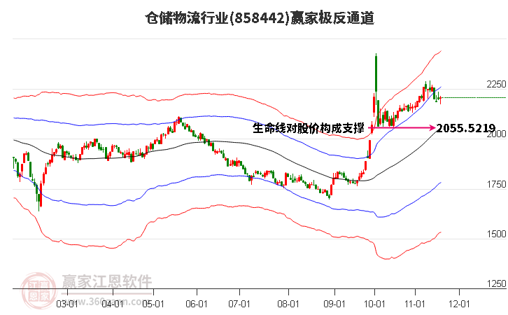 858442倉(cāng)儲(chǔ)物流贏家極反通道工具