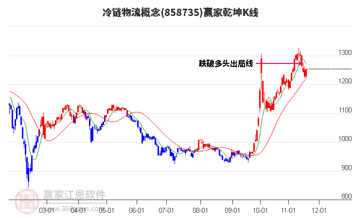 858735冷鏈物流贏家乾坤K線工具