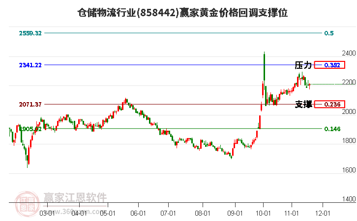 倉(cāng)儲(chǔ)物流行業(yè)黃金價(jià)格回調(diào)支撐位工具