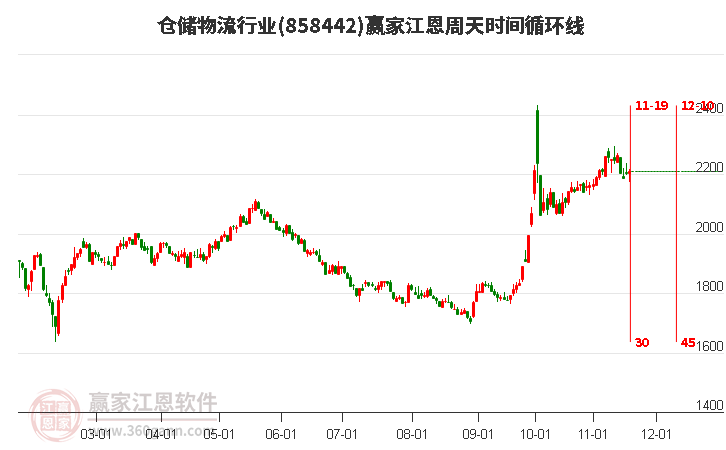 倉(cāng)儲(chǔ)物流行業(yè)江恩周天時(shí)間循環(huán)線工具