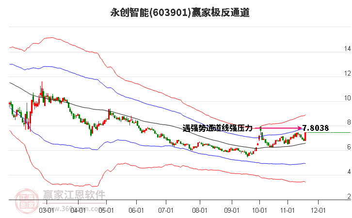 603901永創(chuàng)智能贏家極反通道工具
