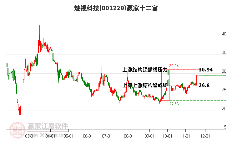 001229魅視科技贏家十二宮工具 001229魅視科技贏家十二宮工具