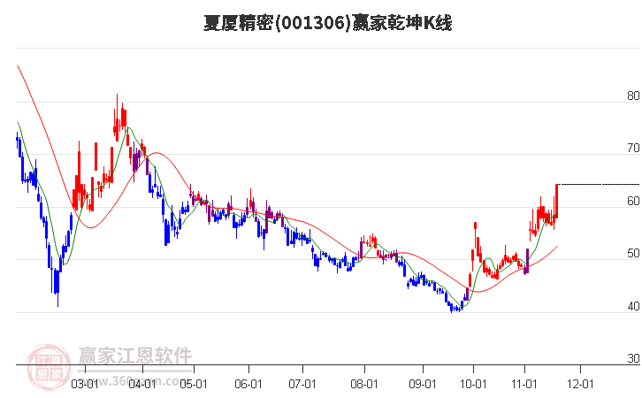 001306夏廈精密贏家乾坤K線工具