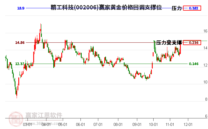 002006精工科技黃金價(jià)格回調(diào)支撐位工具 002006精工科技黃金價(jià)格回調(diào)支撐位工具