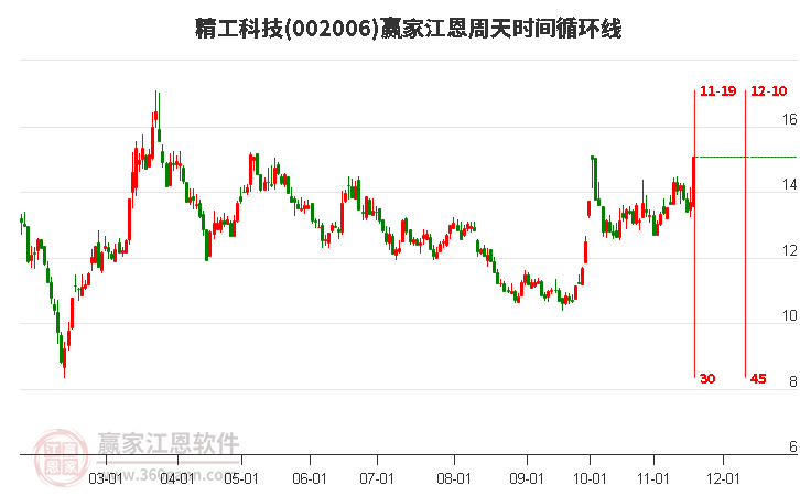 002006精工科技江恩周天時(shí)間循環(huán)線工具 002006精工科技江恩周天時(shí)間循環(huán)線工具