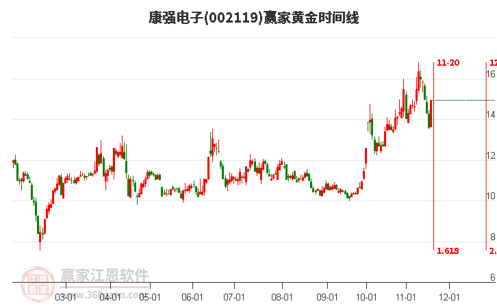 002119康強電子黃金時間周期線工具