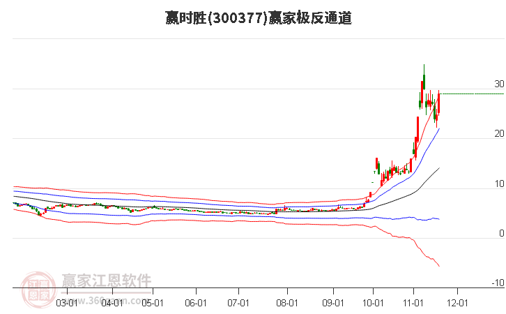 300377贏時勝贏家極反通道工具