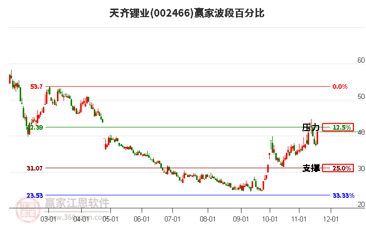 002466天齊鋰業(yè)波段百分比工具
