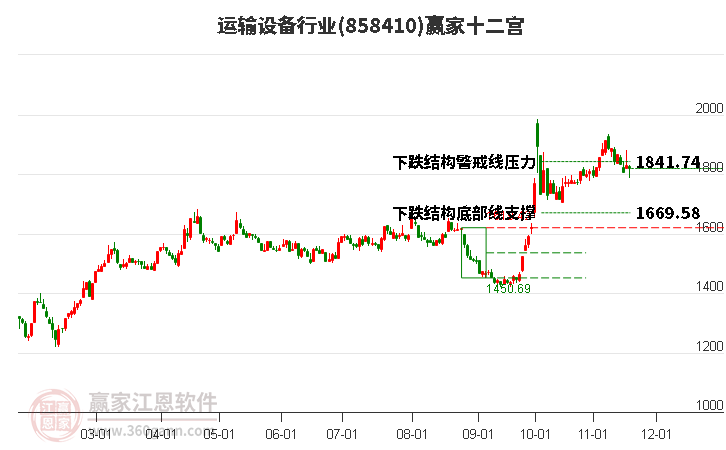 858410運輸設備贏家十二宮工具