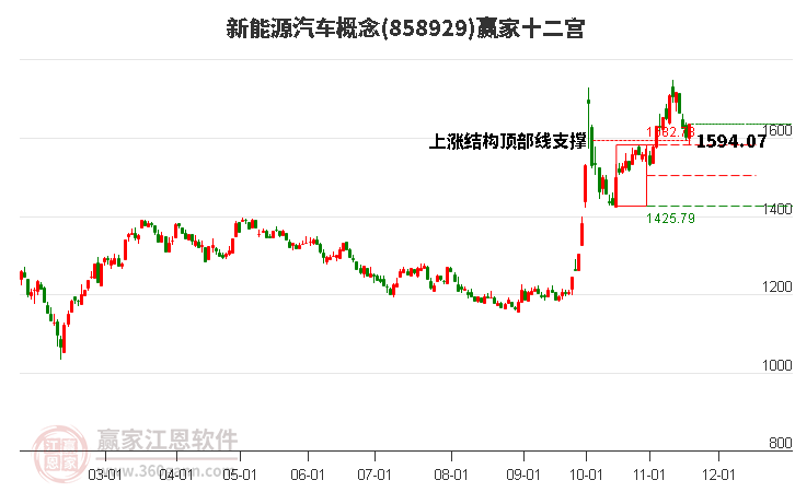 858929新能源汽車贏家十二宮工具