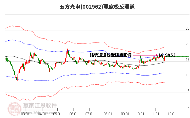 002962五方光電贏家極反通道工具