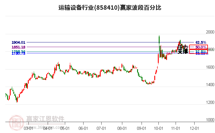 運輸設備行業波段百分比工具