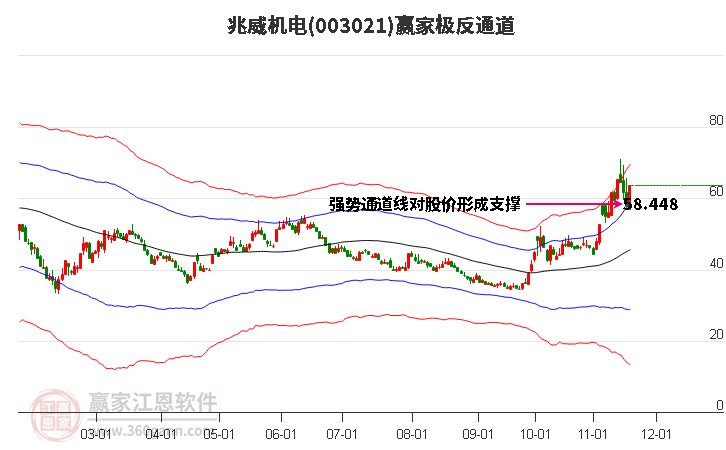 003021兆威機(jī)電贏家極反通道工具