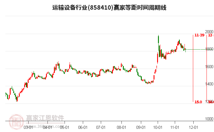 運輸設備行業等距時間周期線工具