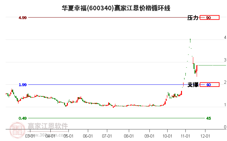 600340華夏幸福江恩價格循環(huán)線工具