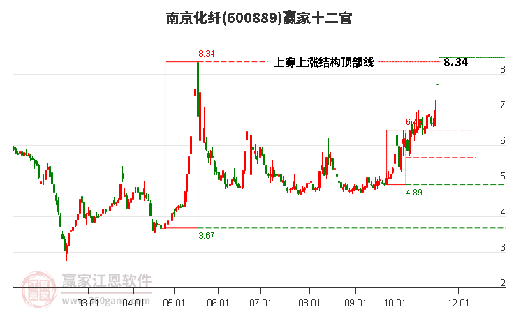 600889南京化纖贏家十二宮工具