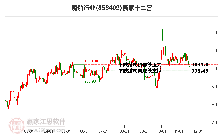 858409船舶贏家十二宮工具