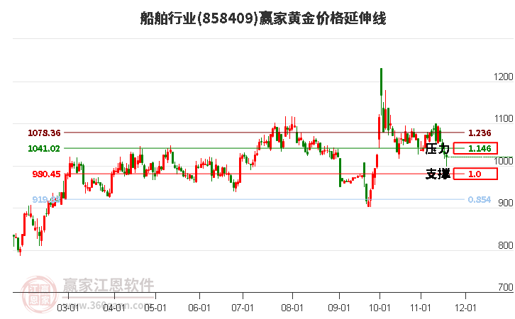 船舶行業(yè)黃金價格延伸線工具