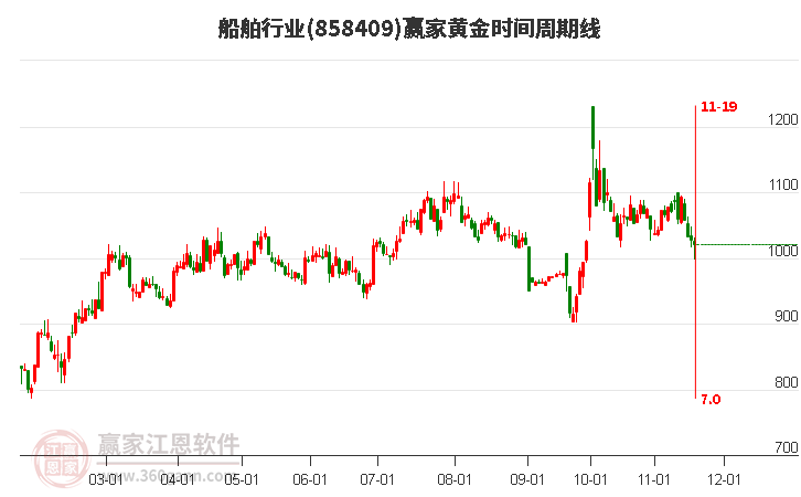 船舶行業(yè)黃金時間周期線工具