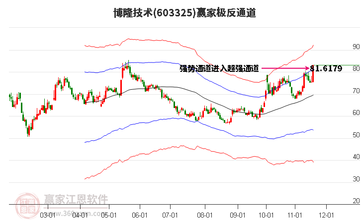 603325博隆技術(shù)贏家極反通道工具