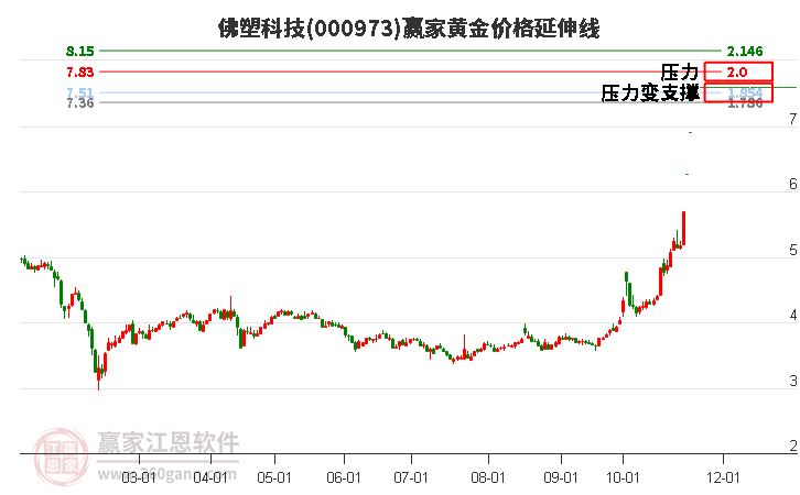 000973佛塑科技黃金價(jià)格延伸線工具