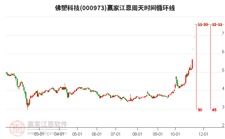 000973佛塑科技江恩周天時(shí)間循環(huán)線工具