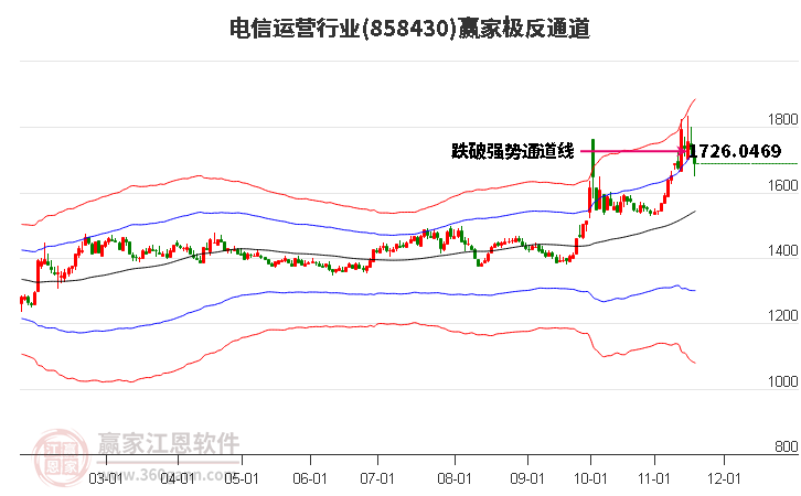 858430電信運營贏家極反通道工具