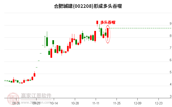 合肥城建形成陽包陰組合形態