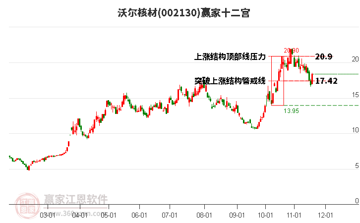 002130沃爾核材贏家十二宮工具