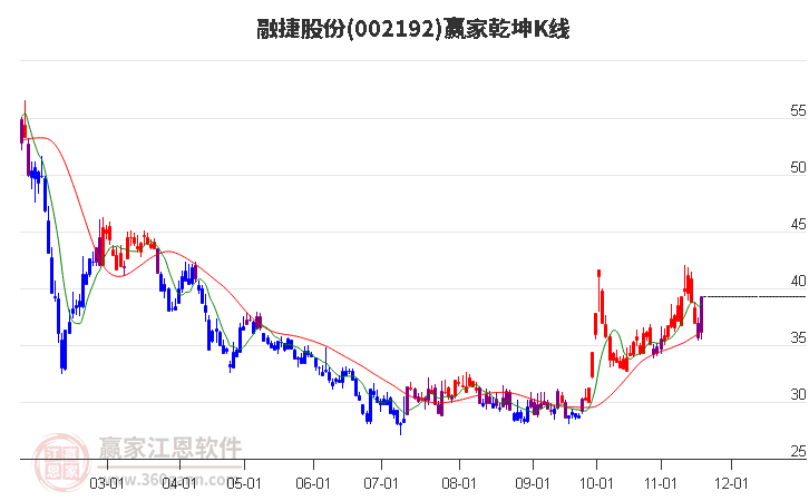 002192融捷股份贏家乾坤K線工具